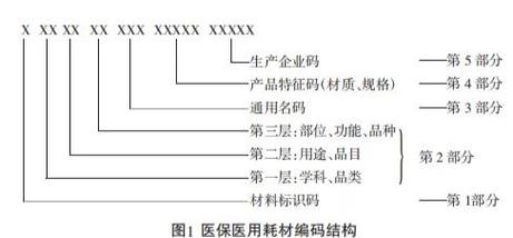 国家医保局：血管介入支架等7类医用耗材完成分类编码调整